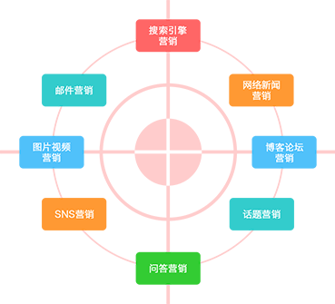 全網(wǎng)推廣專家?guī)湍髽I(yè)網(wǎng)絡(luò)營銷實現(xiàn)快速盈利