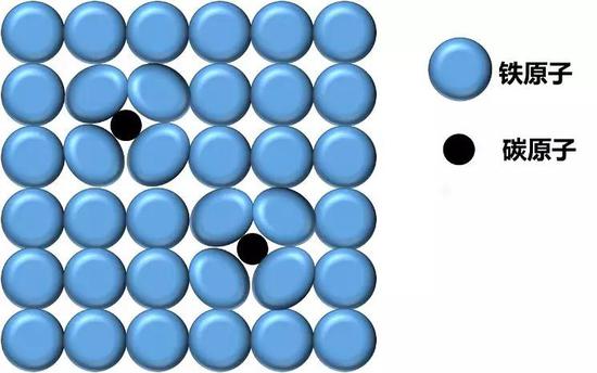 碳原子進(jìn)入鐵原子的間隙形成間隙固溶體（圖片來源：作者繪制）