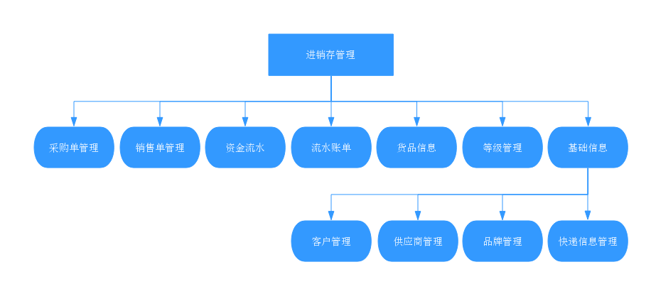 進(jìn)銷存 (2)